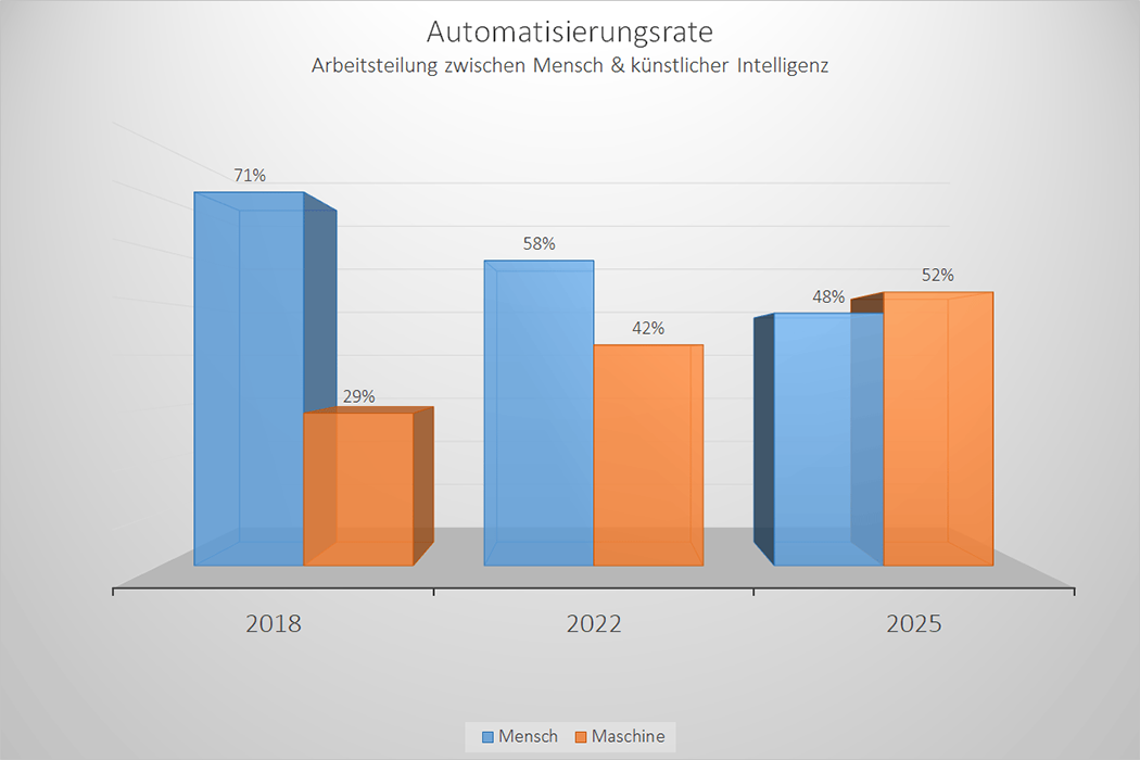 Knstliche Intelligenz & Arbeitswelt: Auswirkungen & Chancen
