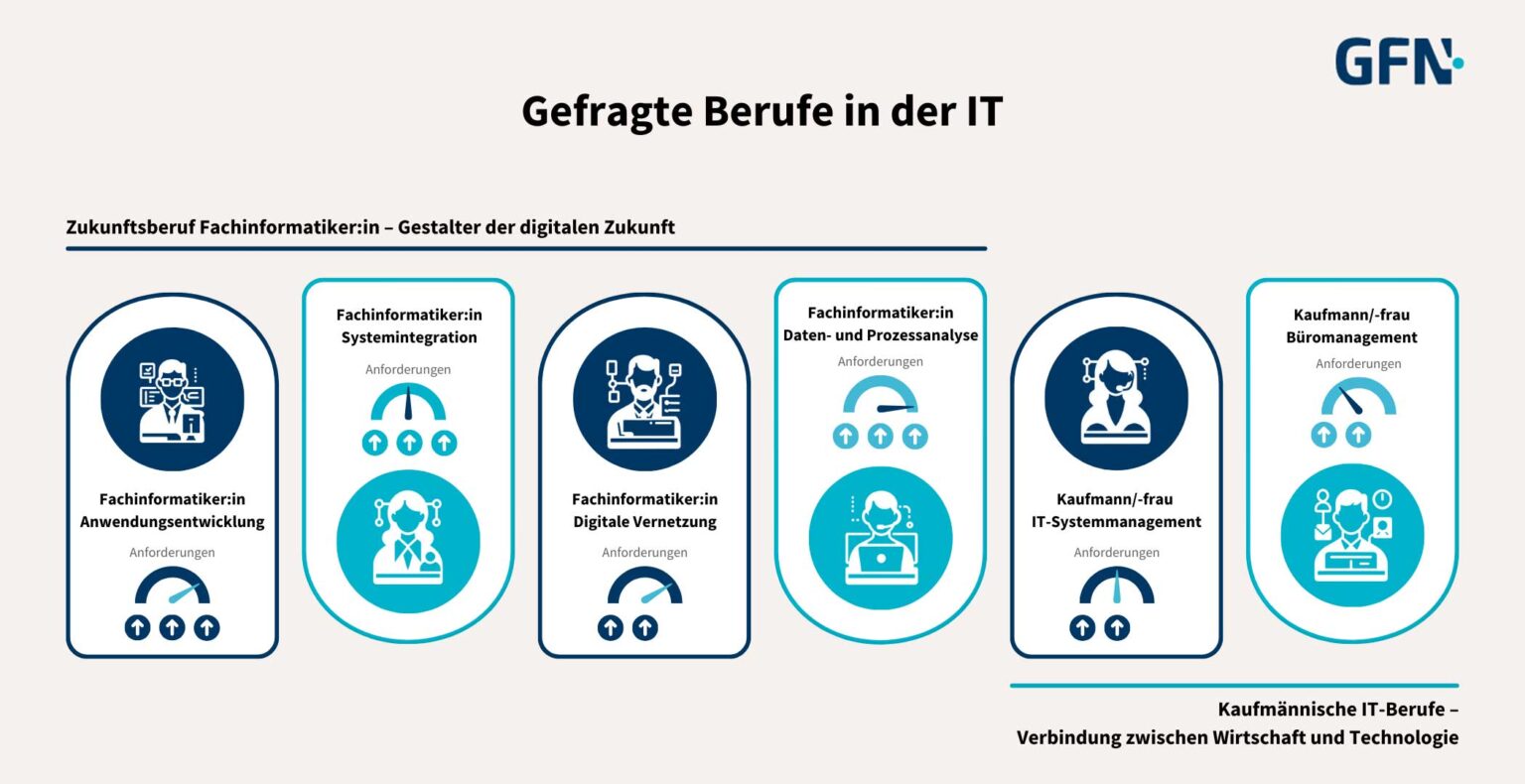 Umschulung: Welche Berufe sind gefragt?