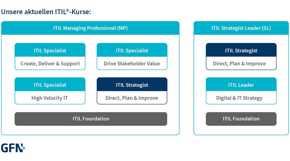 Überblick, Grafik, ITIL, Zertifizierung, GFN-Kurse