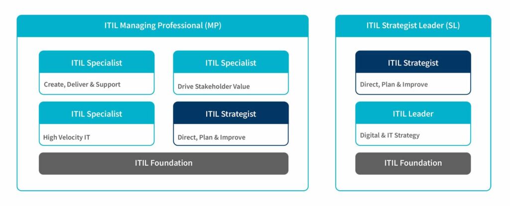 Überblick ITIL-Zertifizierungen