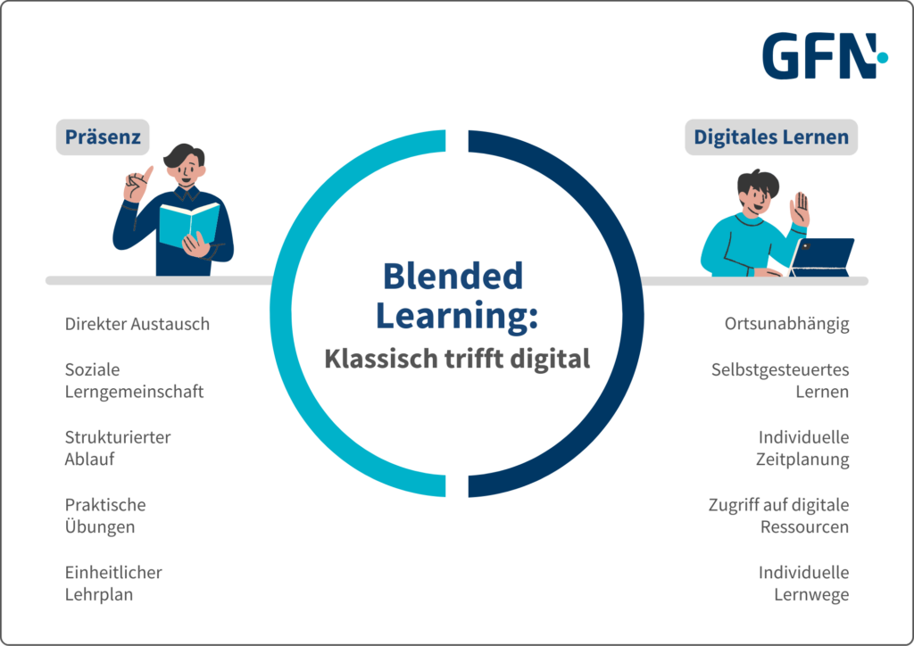 Die Infografik zeigt die Vorteile des Blended Learning, klassisch trifft digital.