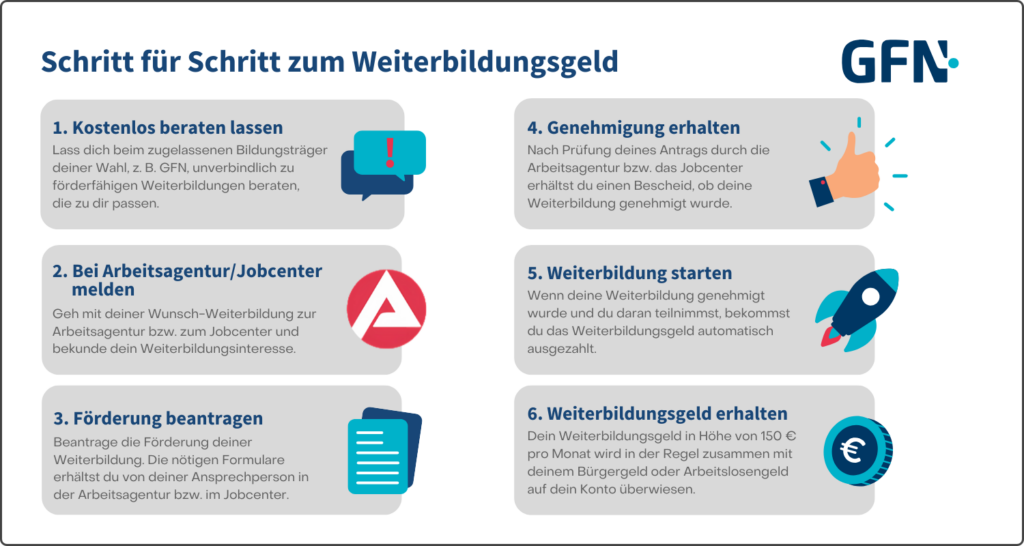 Die Infografik zeigt in 6 Schritten wie man zu einer geförderten Weiterbildung bzw. Umschulung und dem Weiterbildungsgeld kommt.