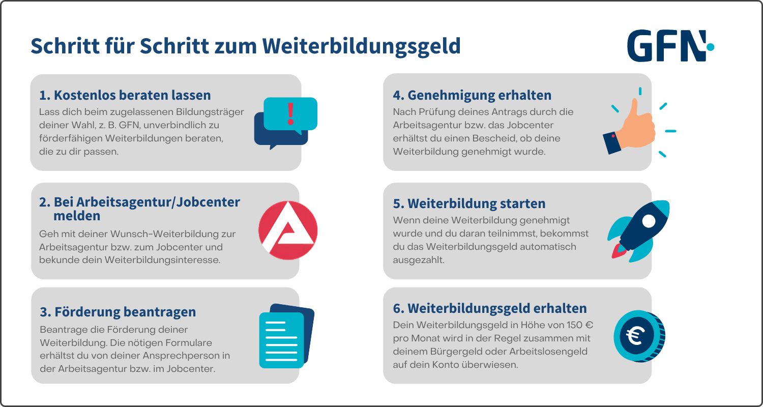 Die Infografik zeigt in 6 Schritten wie man zu einer geförderten Weiterbildung bzw. Umschulung und dem Weiterbildungsgeld kommt.