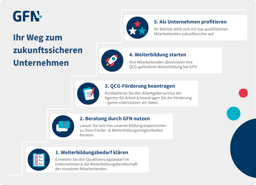 Die Infografik zeigt die Schritte vom Qualifizierungsbedarf bis zur geförderten Mitarbeiterqualifizierung.