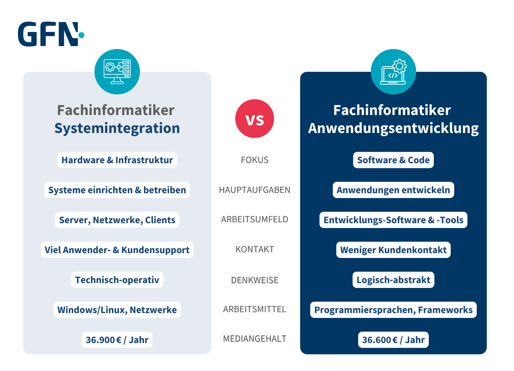 Die Infografik zeigt die Unterschiede zwischen dem Fachinformatiker Systemintegration und dem Fachinformatiker Anwendungsentwicklung in den Kategorien: Fokus, Hauptaufgaben, Arbeitsumfeld, Kontakt, Denkweise, Arbeitsmittel und Mediangehalt