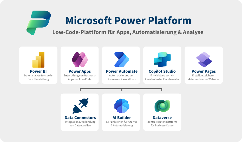 Die Infografik zeigt die Microsoft Power Plattform, eine Low-Code-Plattform für Apps, Automatisierung und Analyse wie Power BI, Power Apps, Power Automate, Copilot Studio, Power Pages, Data Connector, AI Builder und Dataverse.