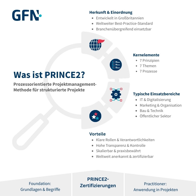 Die Infografik zeigt kurz und knapp auf, was PRINCE2 ist, eine prozessorientierte Projektmanagement-Methode für strukturierte Projekte.