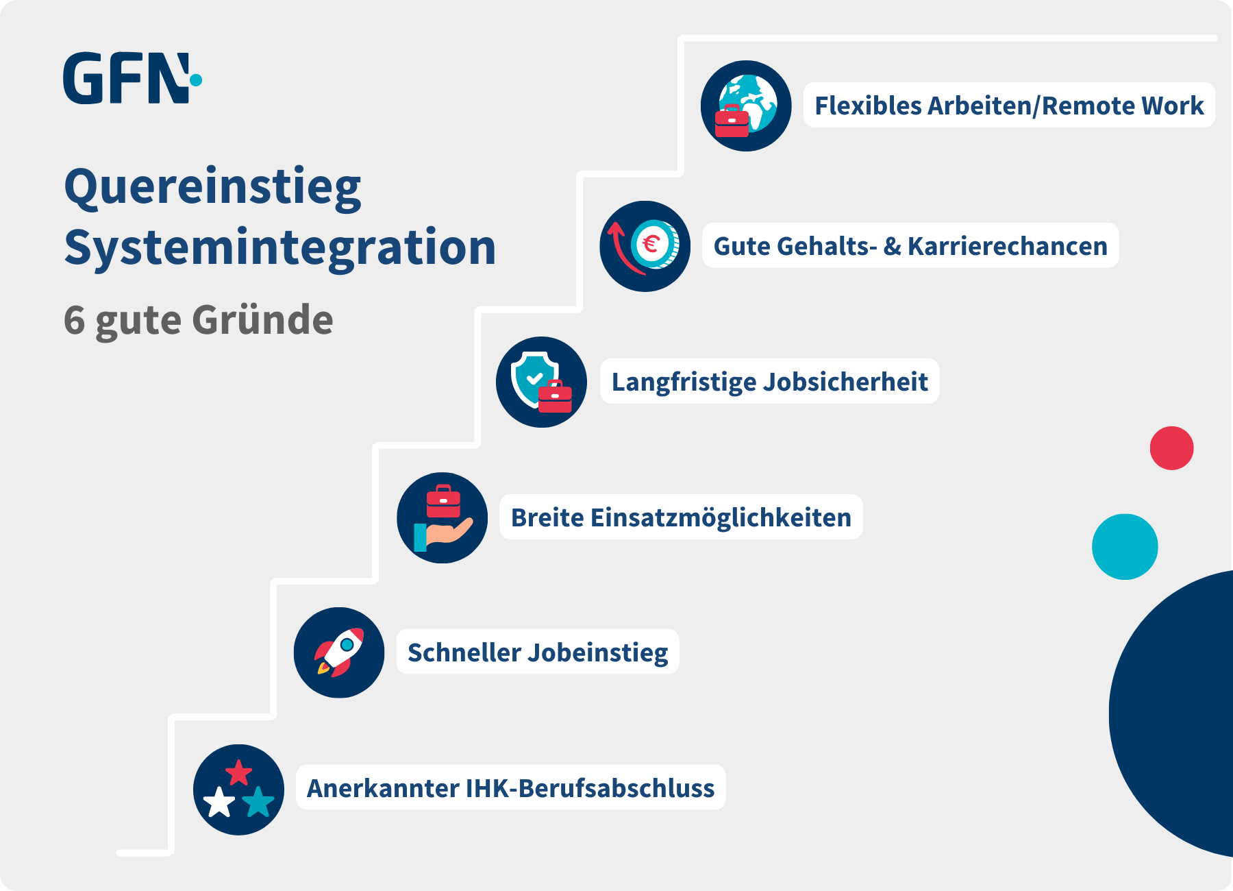 Die Infografik zeigt sechs gute Gründe, warum sich ein Quereinstieg in die Systemintegration lohnt. Anerkannter IHK-Berufsabschluss, schneller Jobeinstieg, breite Einsatzmöglichkeiten, langfristige Jobsicherheit, gute Gehalts- & Karrierechancen und flexibles Arbeiten/Remote Work.