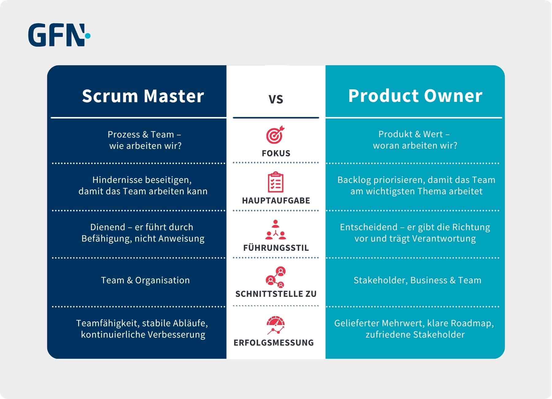 Zu sehen ist eine Infografik, die in den Punkten Fokus, Hauptaufgabe, Führungsstil, Schnittstelle zu und Erfolgsmessung die wesentlichen Unterschiede zwischen Scrum Master und Product Owner aufzeugen.