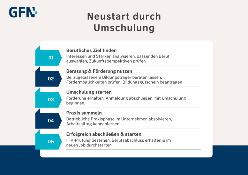 Zu sehen ist eine Infografik, die in fünf Punkten den Neustart durch eine Umschulung aufzeigt.