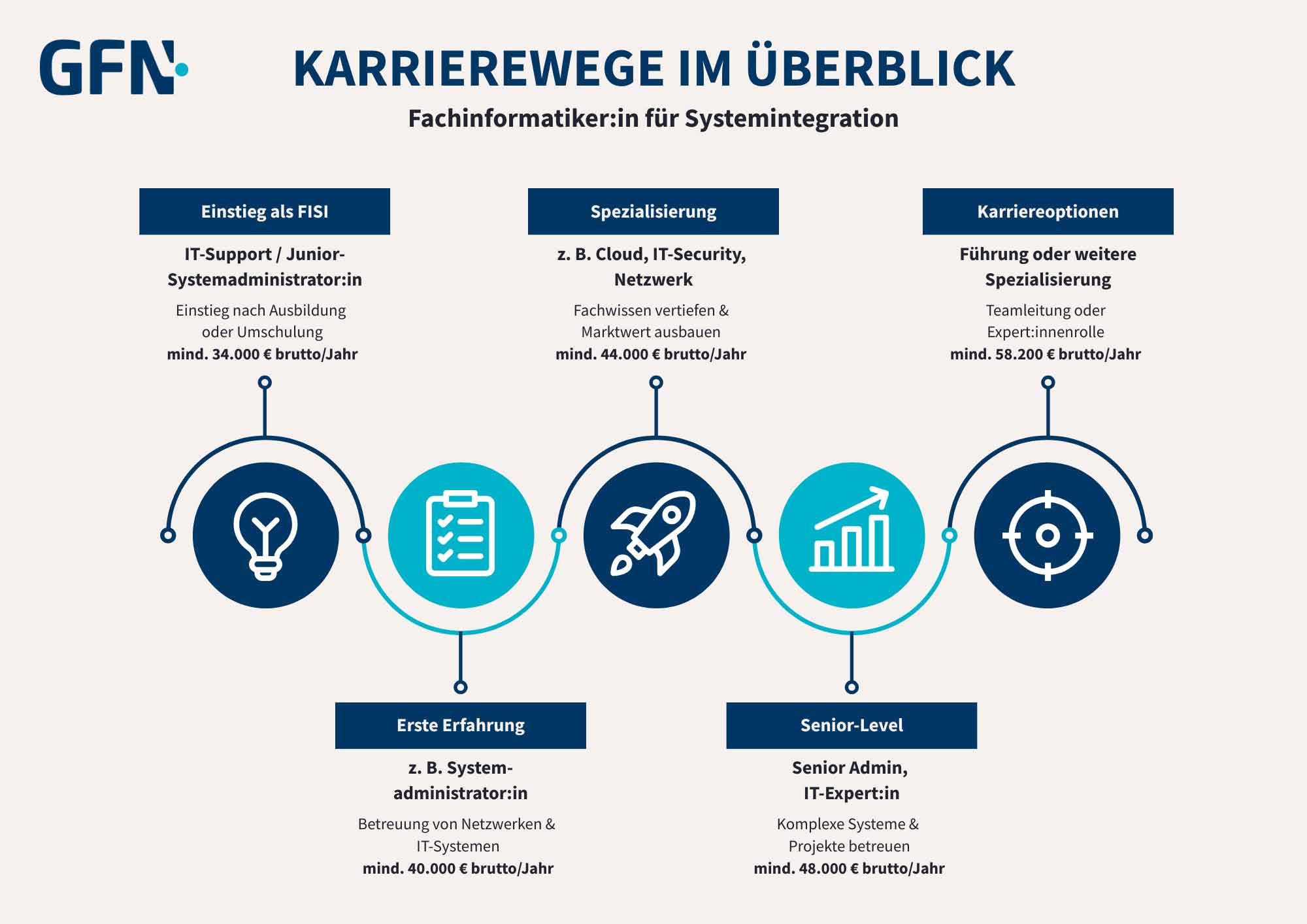 Die Grafik zeigt fünf Karrierestufen im Überblick: Einstieg als FISI (z. B. im IT-Support oder als Junior-Systemadministrator:in), erste Berufserfahrung (z. B. als Systemadministrator:in), Spezialisierung (z. B. Cloud, IT-Security oder Netzwerk), Senior-Level (z. B. als Senior Admin oder IT-Expert:in) sowie Führungspositionen oder weiterführende Spezialisierungen.