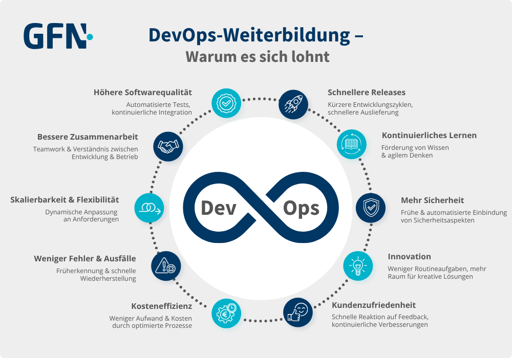 Die Grafik zeigt warum es sich lohnt eine DevOps-Weiterbildung zu machen. Im Uhrzeigersinn wird folgendes aufgezählt: Schnellere Releases, Kontinuierliches Lernen, Mehr Sicherheit, Innovation, Kundenzufriedenheit, Kosteneffizienz, Weniger Fehler & Ausfälle, Skalierbarkeit & Flexibilität, Bessere Zusammenarbeit, Höhere Softwarequalität