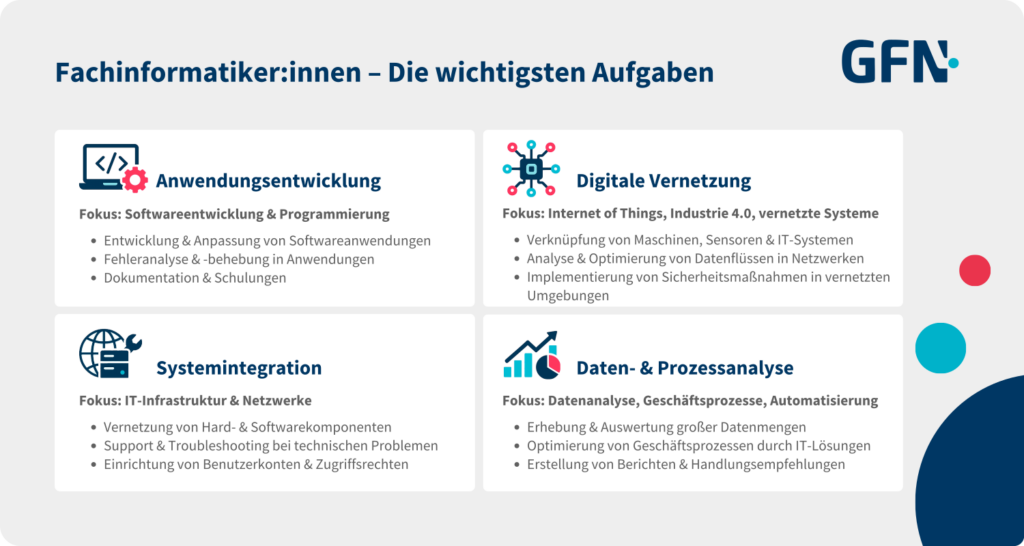 Die Grafik zeigt die wichtigsten Aufgaben eines Fachinformatiker/einer Fachinformatikerin in den vier verschiedenen Bereichen wie Anwendungsentwicklung, Digitale Vernetzung, Systemintegration und Daten- & Prozessanalyse.